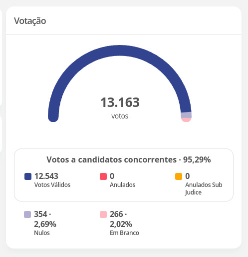 Imagem do site do TSE, com a cidade e candidatos ocultados, mostrando que foram registrado 13.163 votos, sendo que 95,29% deles foram em candidatos (12.543 votos), 2,69% nulos (354 votos) e 2,02% brancos (266).
