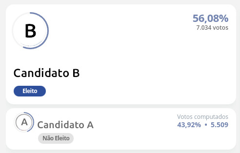 Imagem do site do TSE, com os candidatos reais ocultados, mostrando o resultado do candidato B com 56,08% (7.034 votos) dos votos válidos e o candidato A com 43,92% dos votos (5.509 votos).